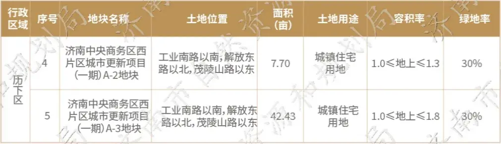 济南楼市：核心区土地继续供应，2026年改善盘井喷 - 知乎