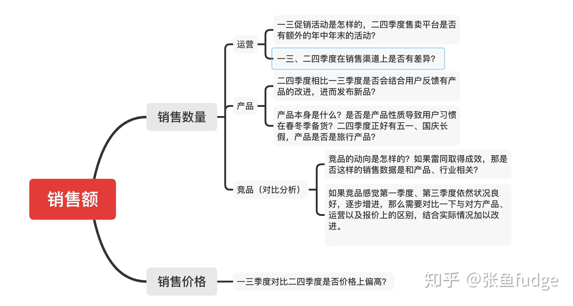 解决具体问题分析思路