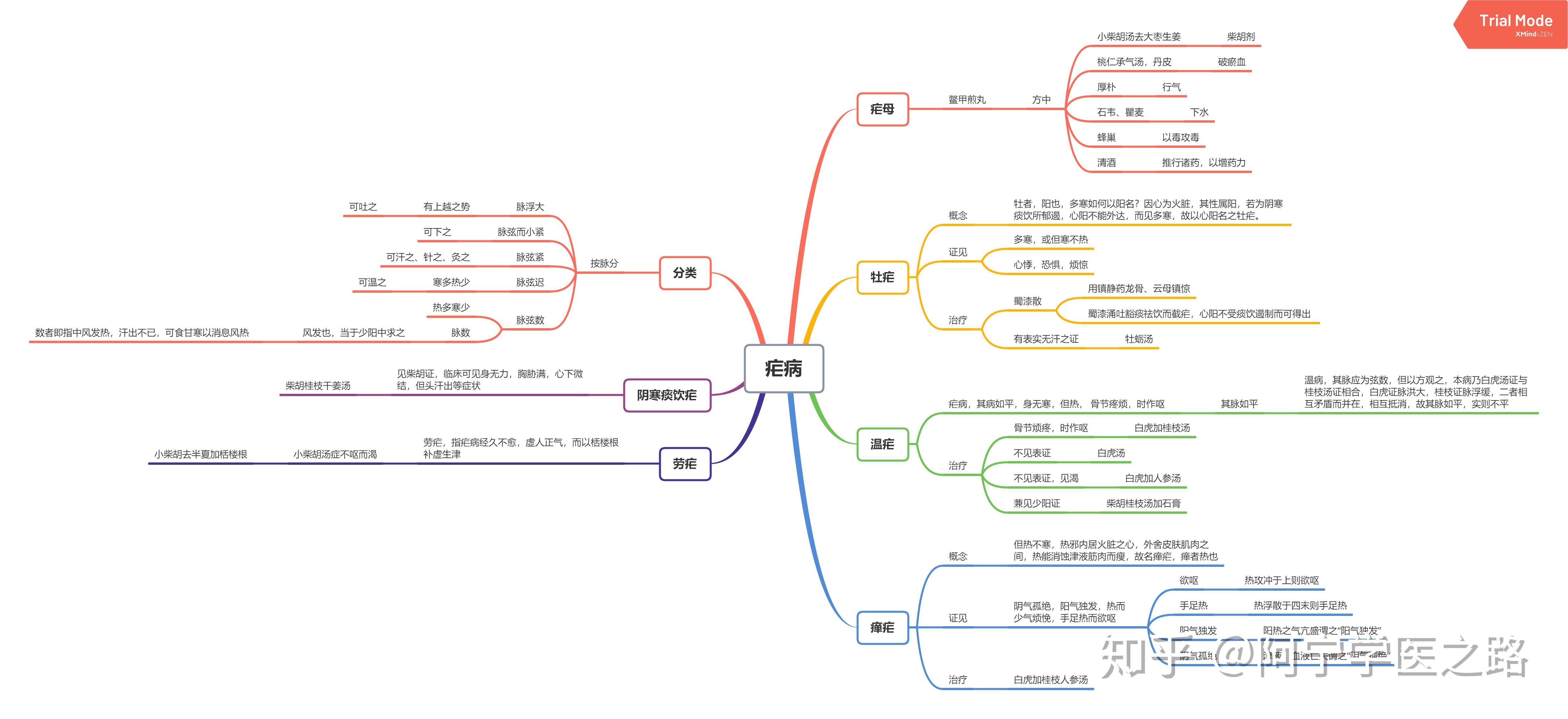 中医经典《伤寒论》思维导图笔记 - 知乎