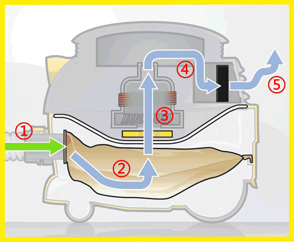 一, 吸尘器的工作原理和结构