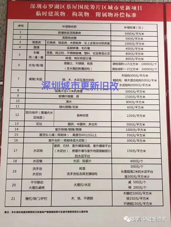 曝光！深圳多个知名“旧改”项目：拆迁赔偿方案！（建议收藏） - 知乎