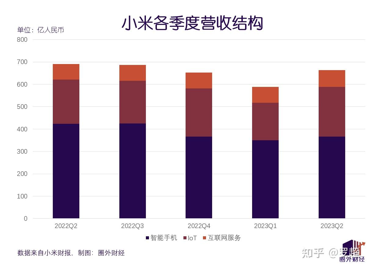 营收下滑、利润大涨，小米抠出希望！未来还得靠汽车？ - 知乎