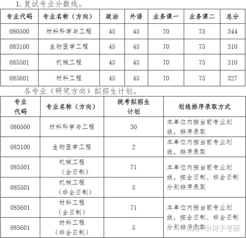 2022考研材料類各大高校複試線(實時更新) - 知乎