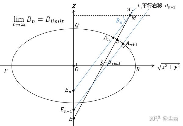 已知空间某点位置求对应地理纬度的迭代算法解析 - 知乎