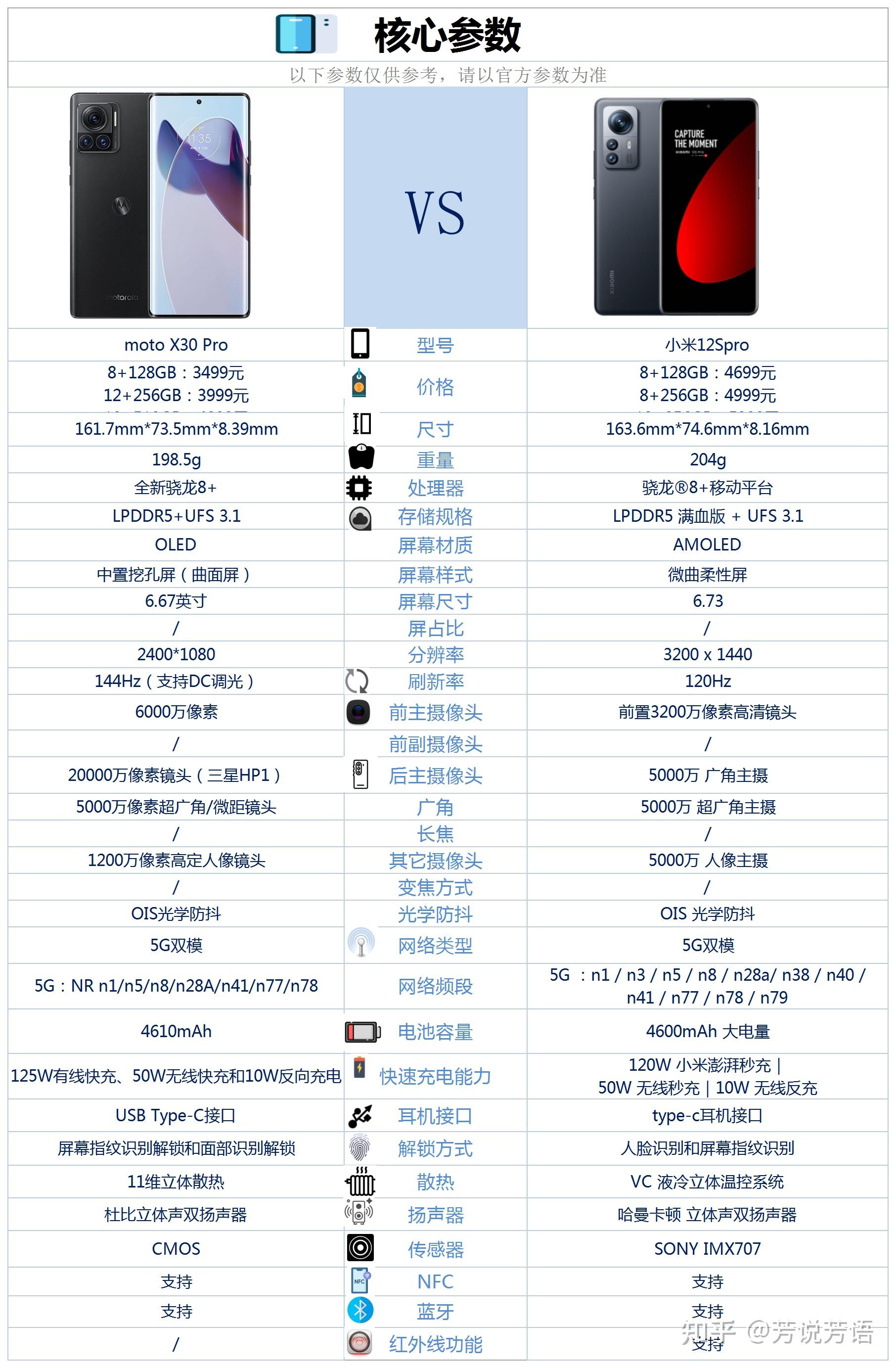 motox30pro和小米12spro相比较咋选