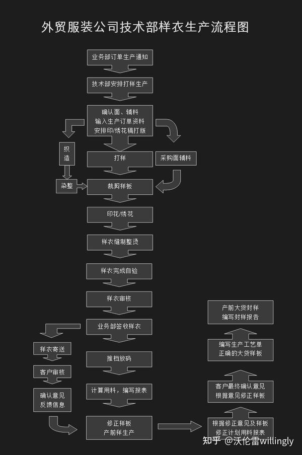服装批发流程细节要求
