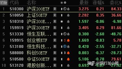 急回應張坤1000億規模腰斬被動減持1月19定投日報與各etf指數基金估值