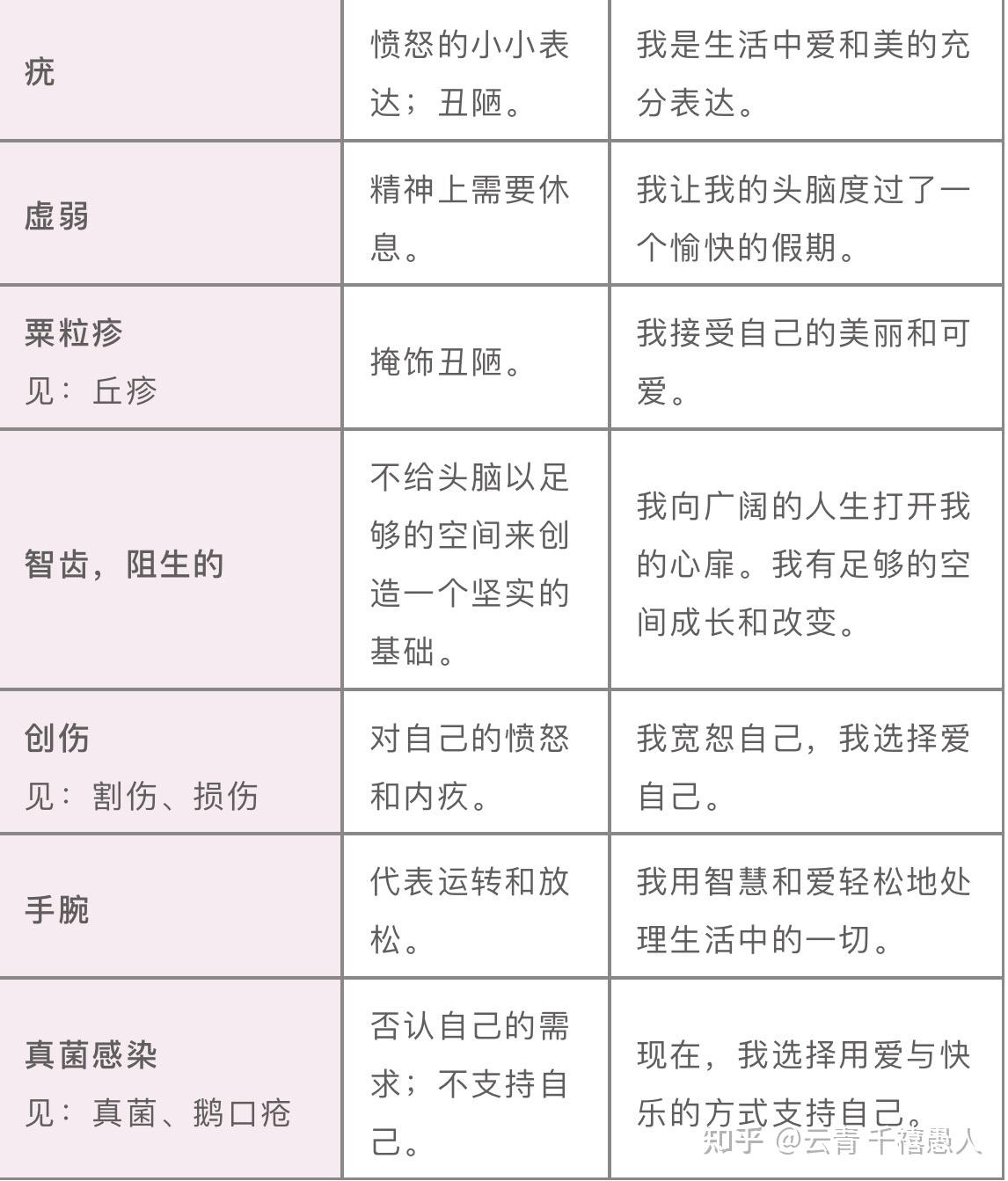 露易丝61海生命的重建身心疾病对照表完整版上