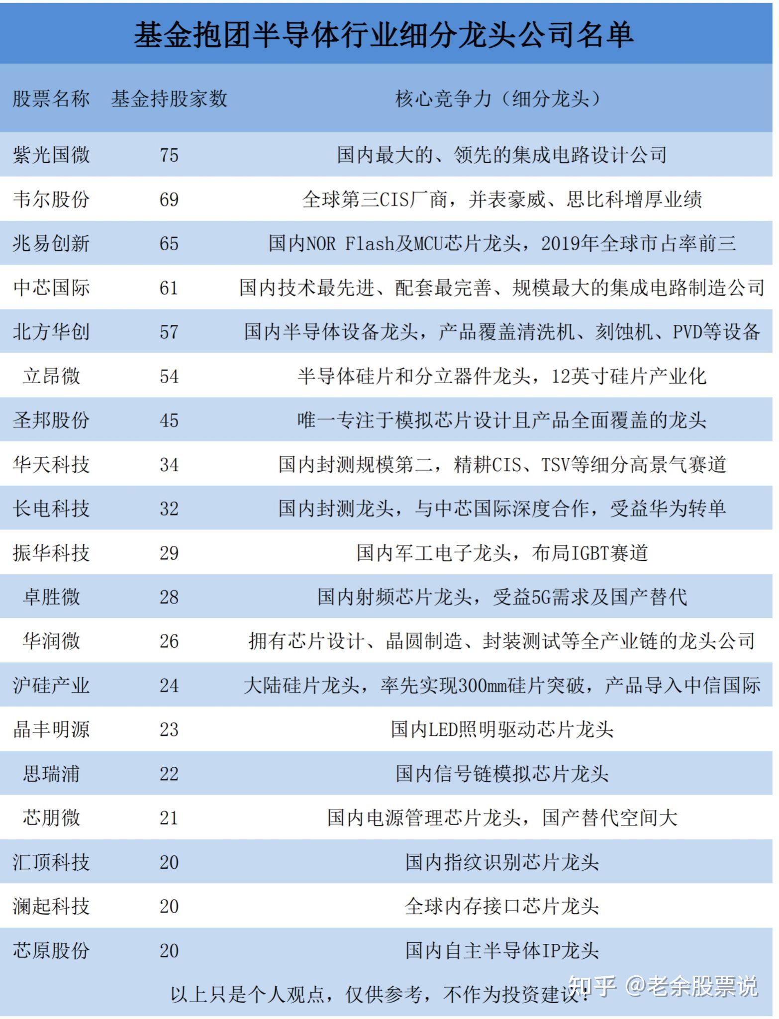 精心整理一份基金抱團半導體行業細分龍頭公司名單