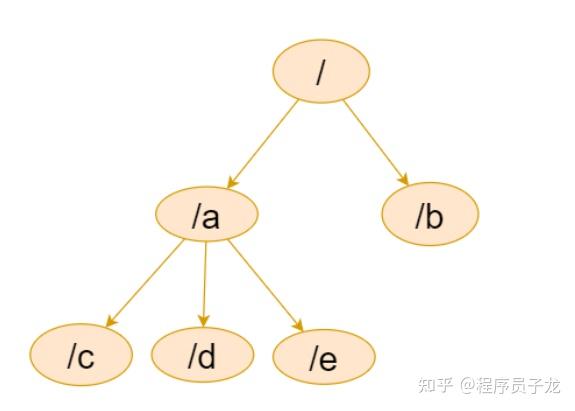 zookeeper 數據模型採用層次化的多叉樹形結構,每個節點上都可以存儲