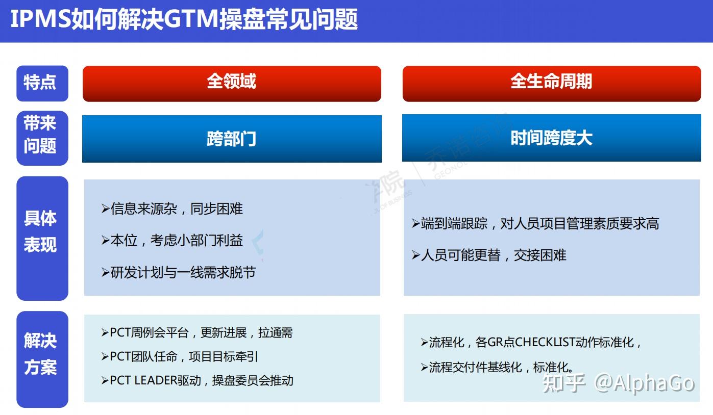 华为GTM(走向市场)和IPMS(集成产品营销和销售)流程 - 知乎