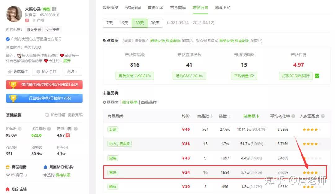 roi高达70的巨量千川，究竟怎么玩？dou+和feed流还能玩么？