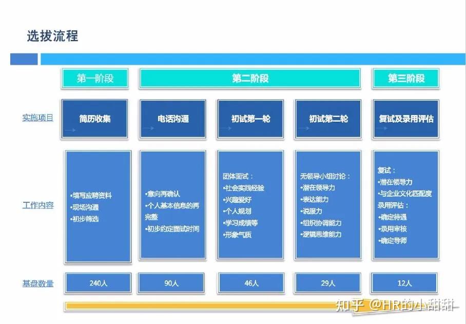 实用干货 | HR拿来即用的管培生培养方案! - 知乎