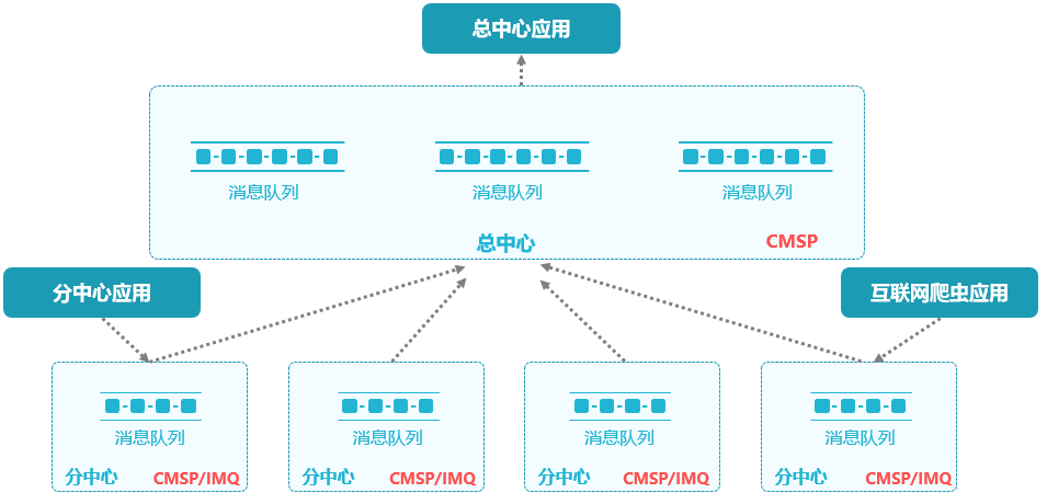 数据汇聚