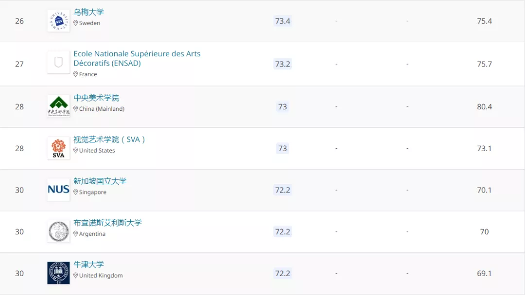 斯坦福殺入全球top13;而倫敦大學金史密斯學院下降至第14位,加州藝術