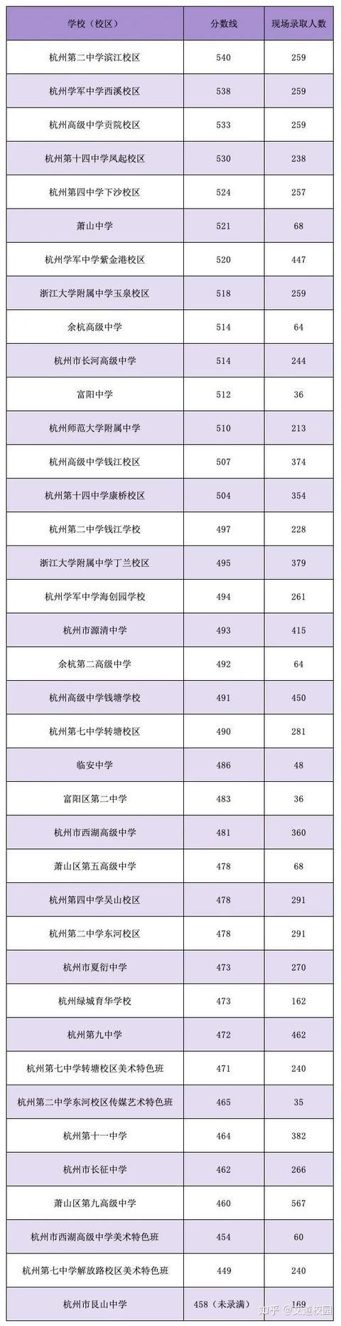 青海省中考分数线_青海中考分数线2022年公布_青海中考分数线是多少2023