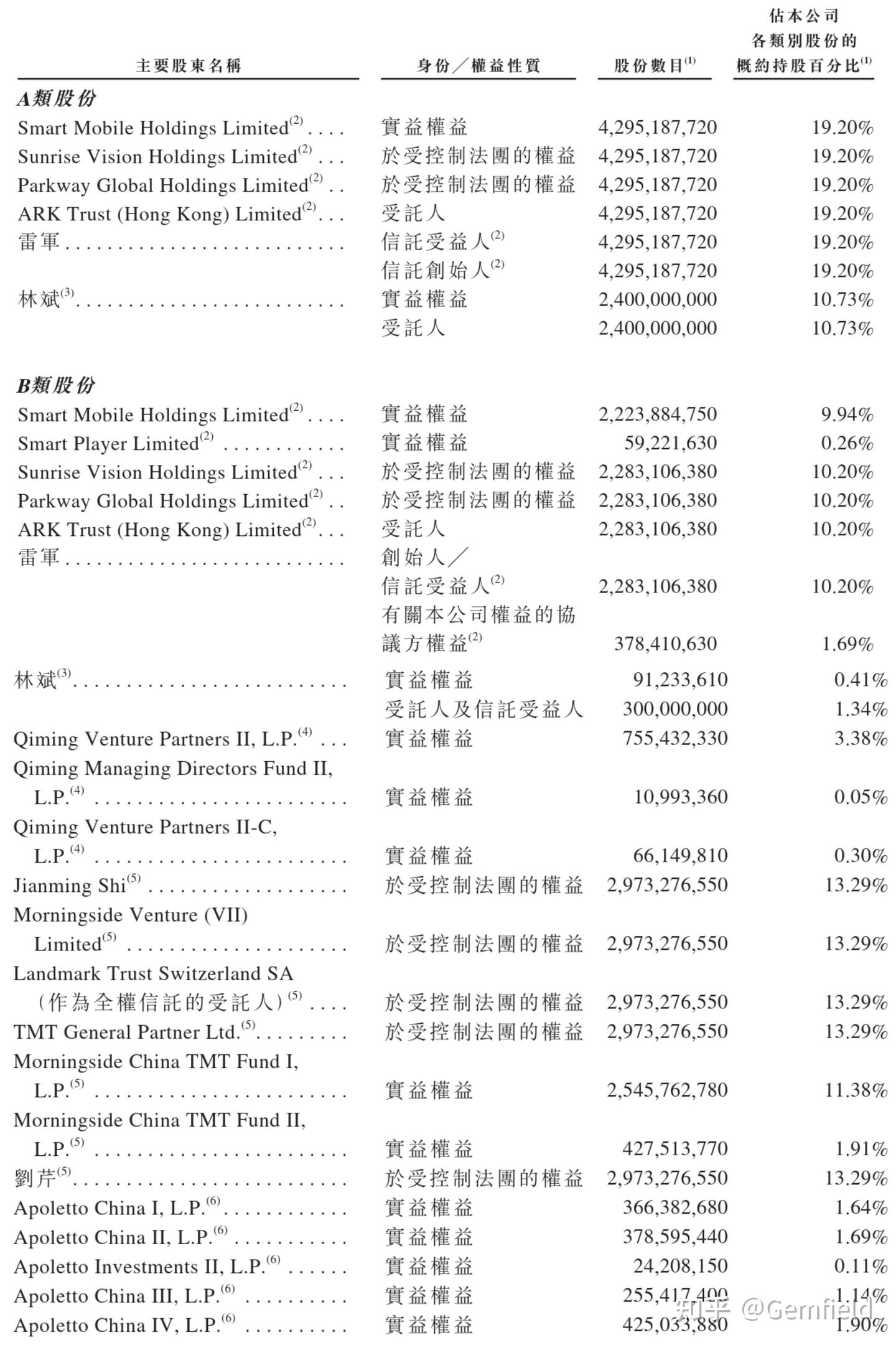 解读小米集团大股东/董事的股份变动- 知乎