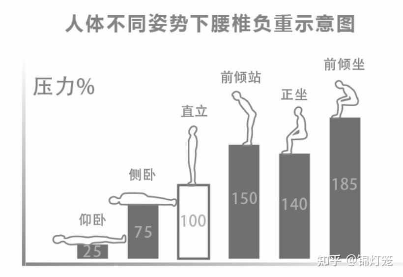 人体的腰椎在不同的姿势下,受到的压力是不一样的,从下图可以看出来