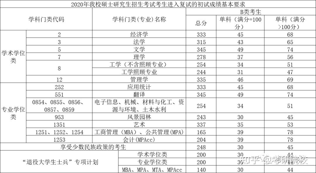 2023考研桂林理工大學報考條件專業目錄分數線報錄比等考研院校信息