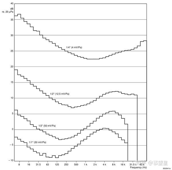 技术文档《Microphone Handbook Vol. 1 Theory》2.4.3 麦克风系统的固有噪声 知乎