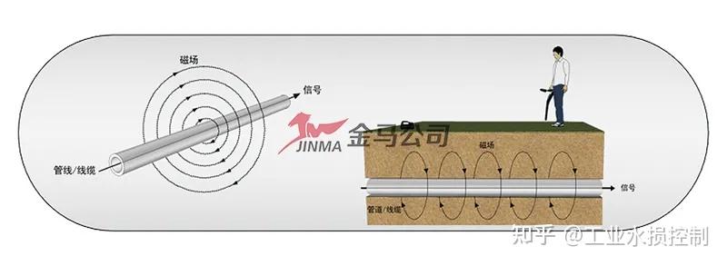 地下管線探測難點分析