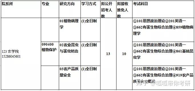 農學院下的一級學科植物保護有3個研究方向:植物病理學,農業昆蟲與