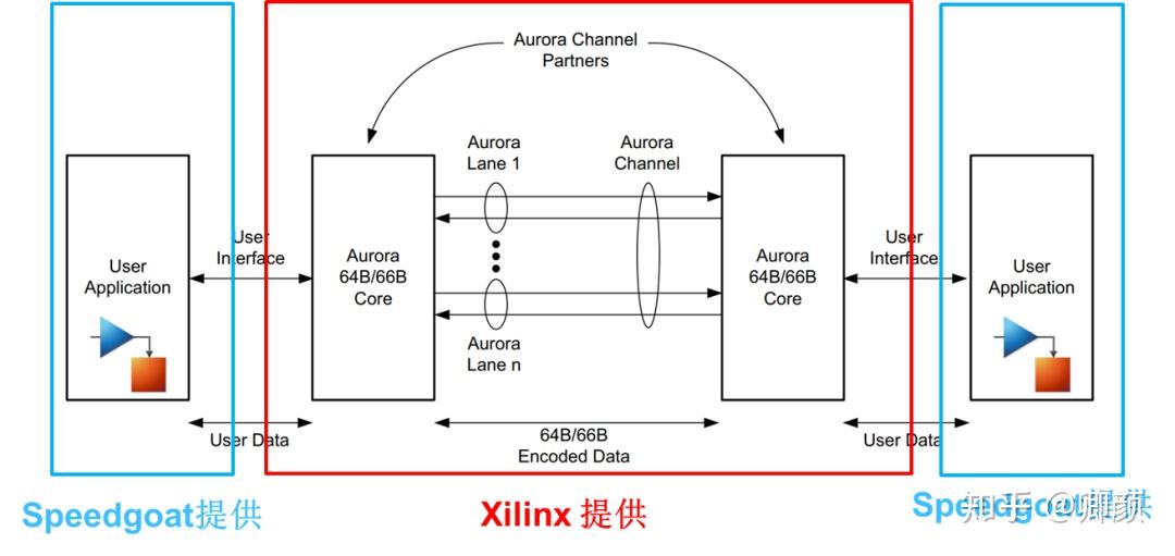Speedgoat FPGA板卡使用系列文章 | Aurora协议 - 知乎