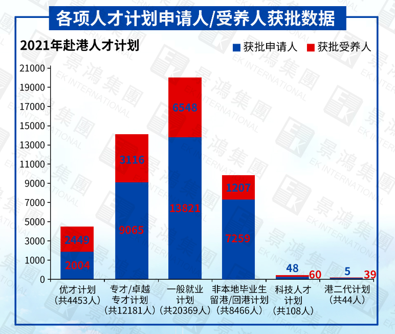 2021年通過香港人才計劃獲批香港身份的人士(包括申請人及受養人)有近