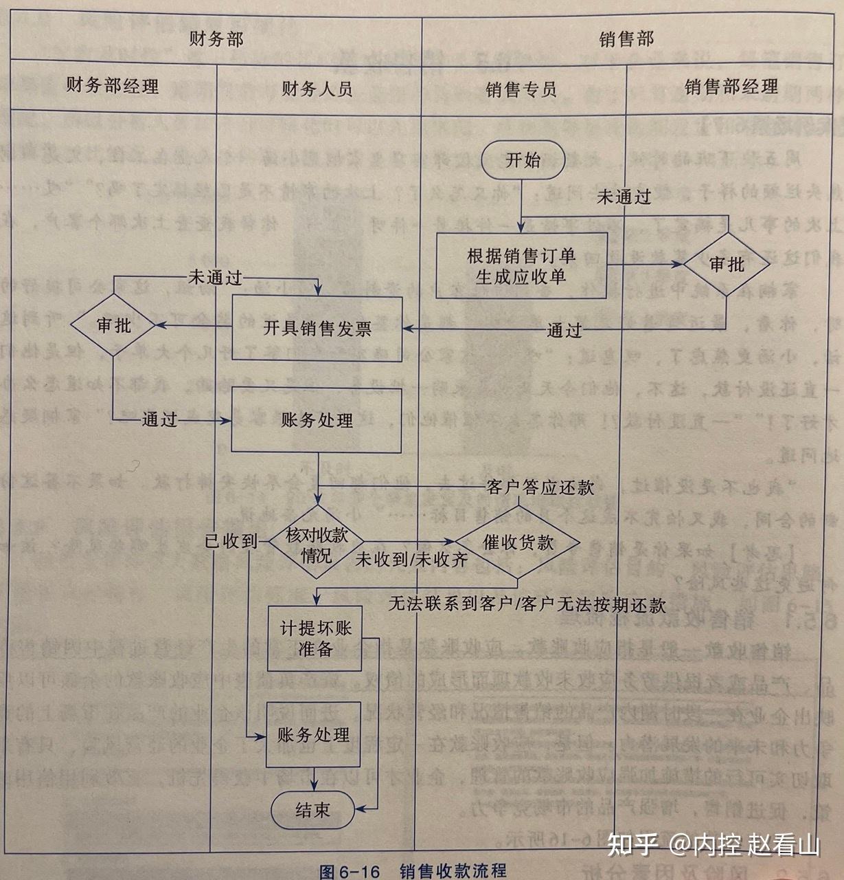 销售收款流程图图片