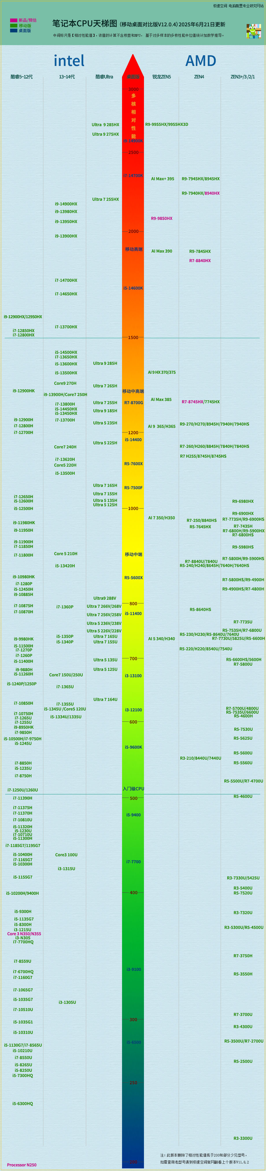 8张天梯图合集,看完打败99%的电脑砖家!2025年9月最新CPU和显卡性能天梯图(台式CPU+显卡天梯、显卡AI性能天梯、专业显卡天梯 ...