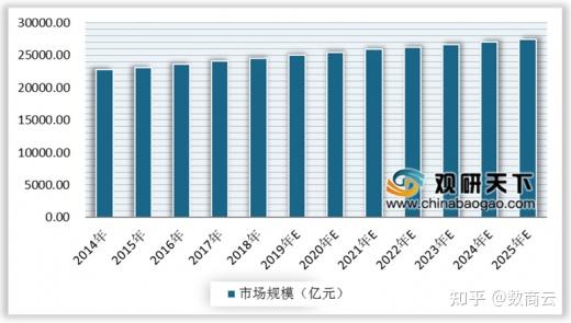 2014-2025年我國水果行業市場規模走勢我國是水果種植和水果消費大國