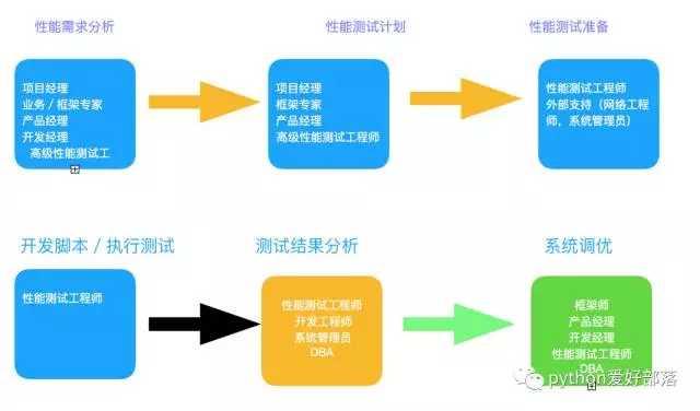 Jmeter测试移动接口性能--压测