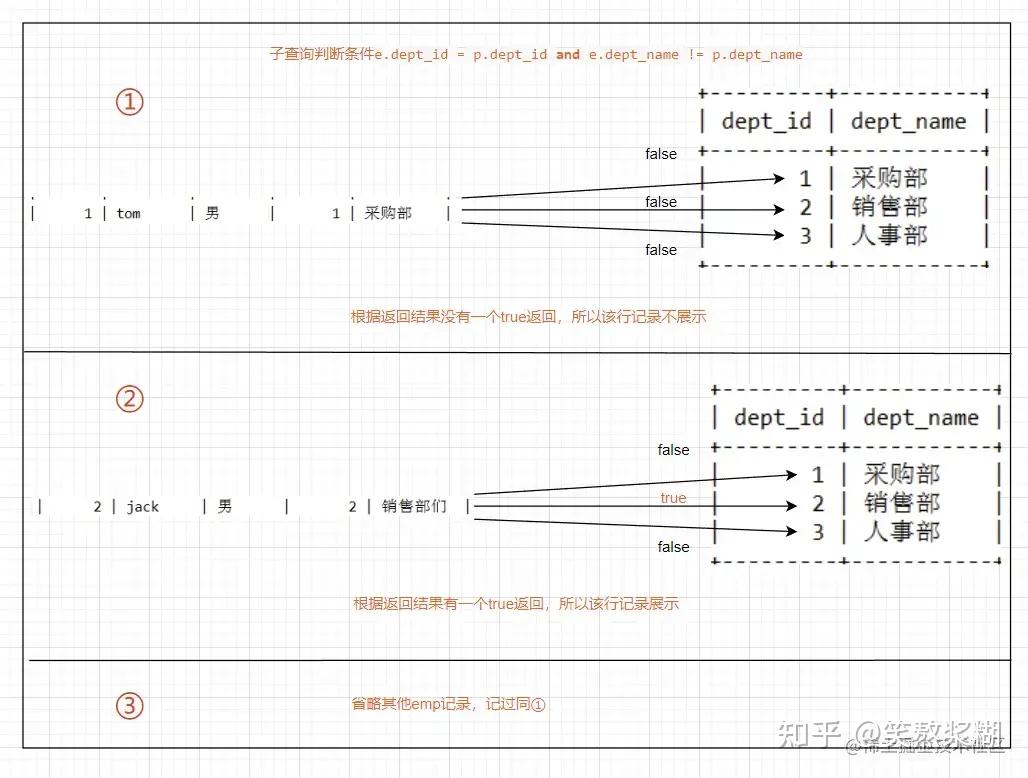 三,exists 用法