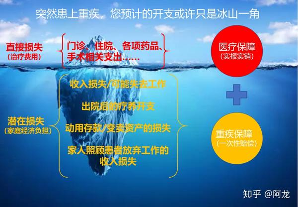 平安保险 产品特色: 属于少儿健康保障产品,提供重疾,轻症,少儿特定