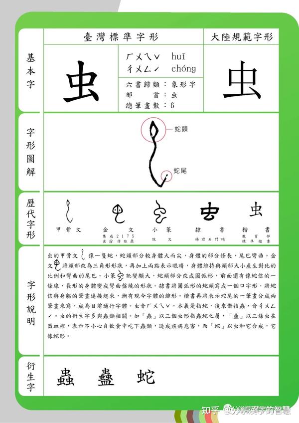 分享漢字的智慧 之 虫 字 说文解字 虫 一名蝮 博三寸 首大如擘指 象其臥形 物之微細 或行 或毛 或蠃 或介 或鱗 以虫爲象 凡虫之屬皆从虫 知乎