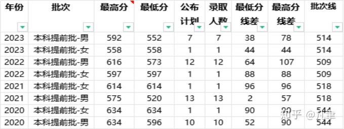 河南省近幾年錄取分數(1)2023年錄取分數線是552分,最高分592分.