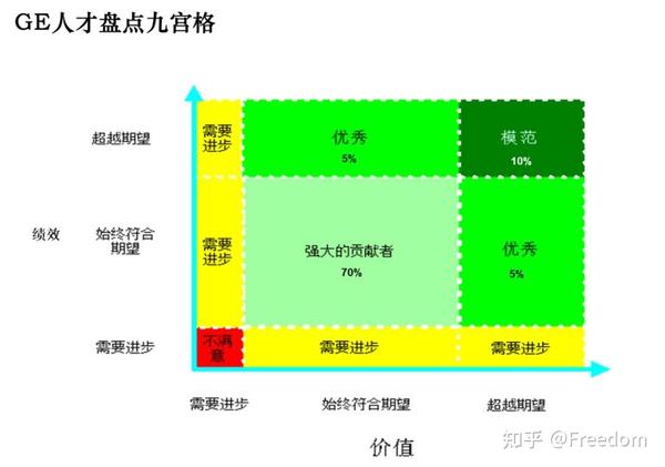 人才盘点的先驱——GE通用电气 - 知乎