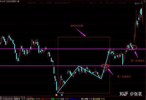 短线擒牛经典战法：“涨停双响炮”不败战法（附指标源码） - 知乎