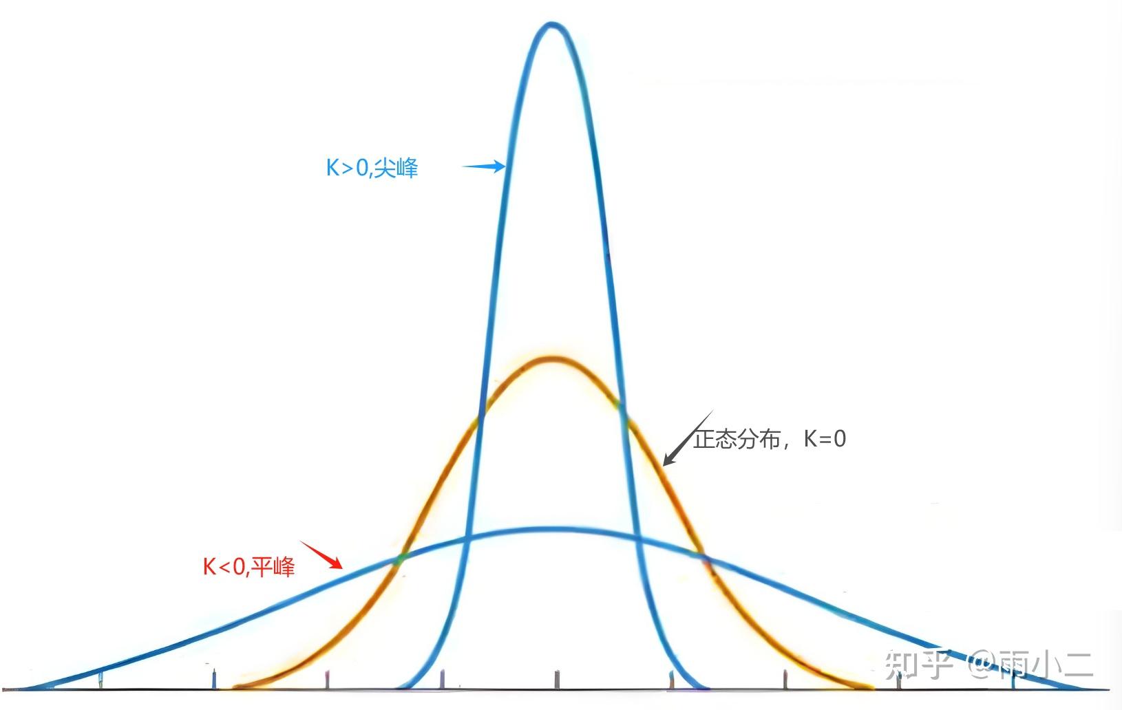 数据分析统计基础——数据分布形态 - 知乎