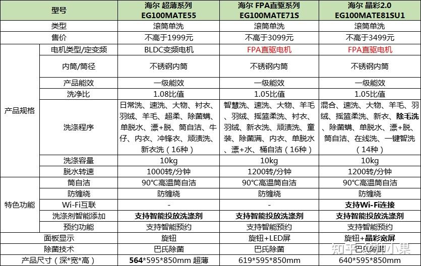 海爾我國著名家電品牌,在冰箱,洗衣機領域表現尤為突出,目前在國內