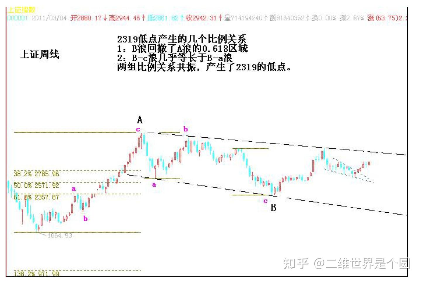 波浪理论系列-5.波浪之间的比率关系- 知乎