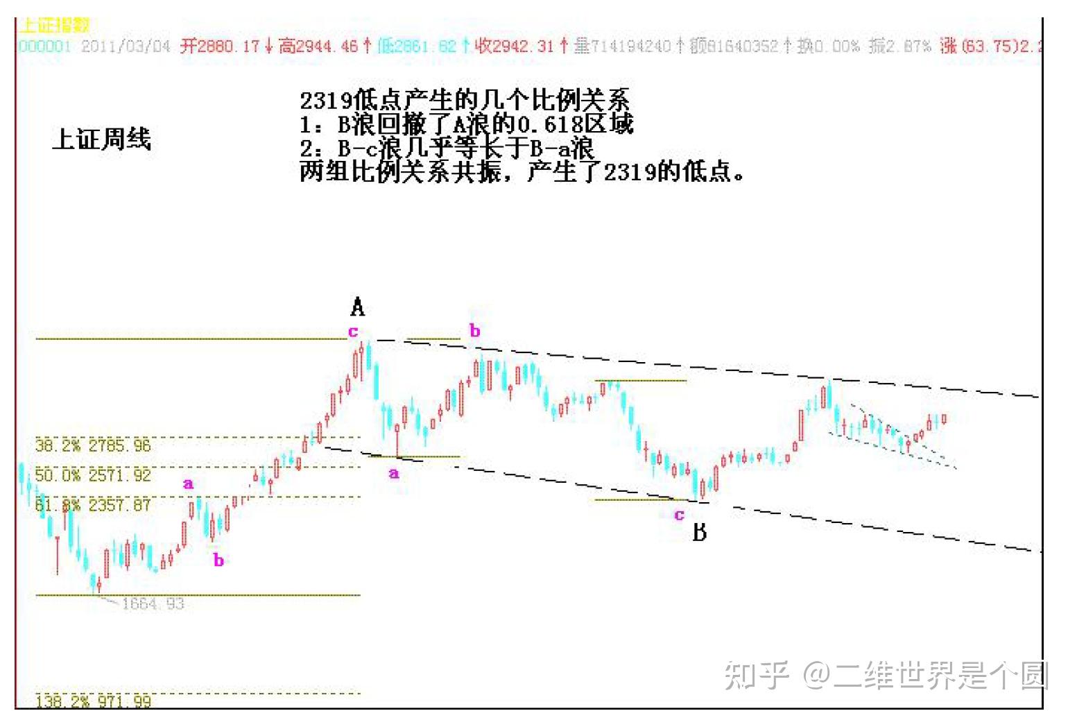 波浪理论系列-5.波浪之间的比率关系 - 知乎
