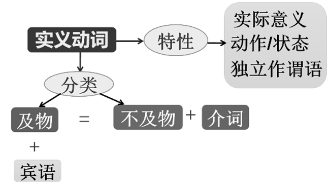 高中语法完全天突破 第11讲 动词分类及其基本用法笔记 - 知乎
