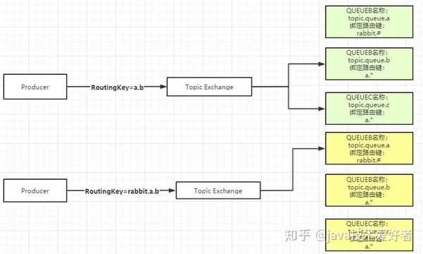 超详细的RabbitMQ入门，看这篇就够了 - 知乎