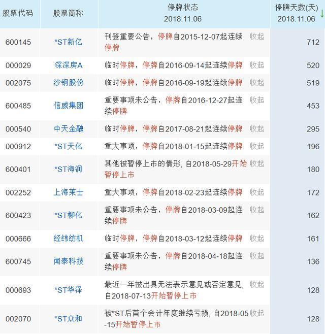 下面是停牌超過100天的股票,供參考.