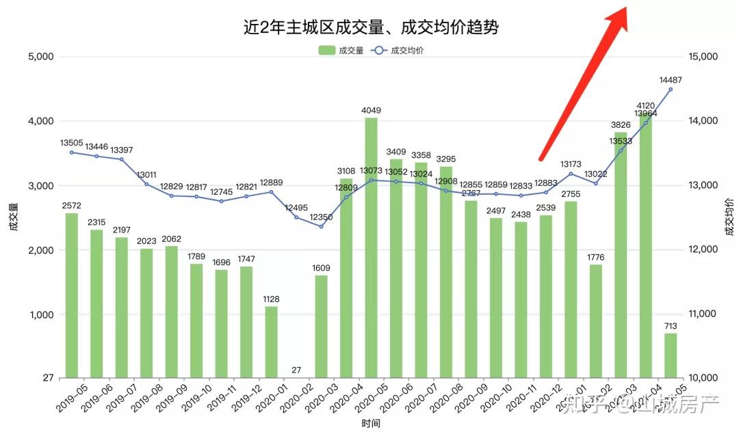 獨家:重慶土拍後的二手房成交數據,終於來了!剛需看完可能會慌.