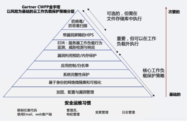 云安全CWPP技术详解 - 知乎