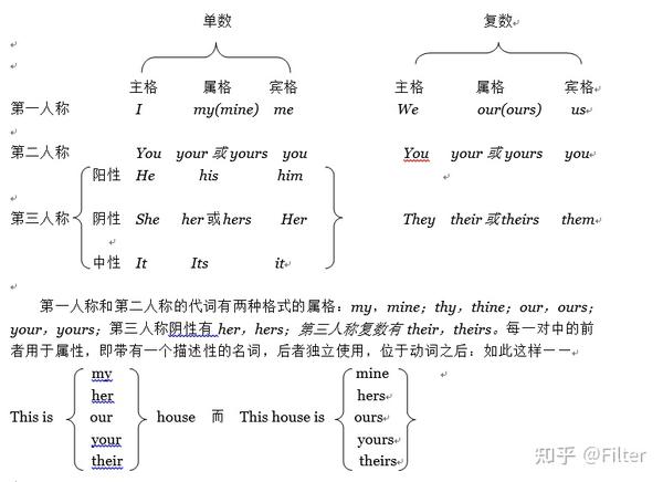 英语文法 代词 知乎