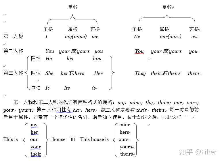 英语文法:代词 - 知乎