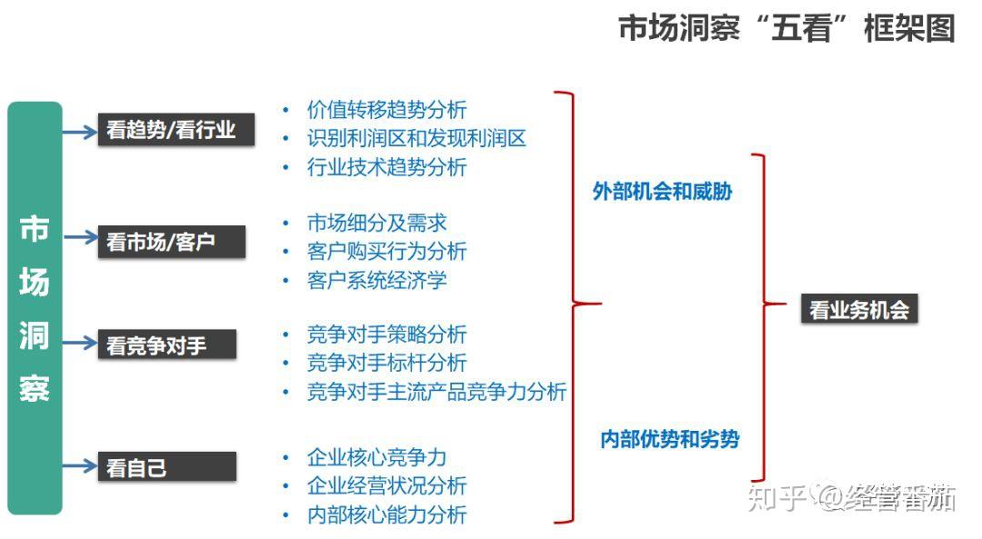 如何进行市场洞察分析——典型分析结构 - 知乎